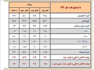 جزئیات نرخ رشد اقتصادی کشور به روایت جداول