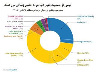 5 کشور فقیر دنیا را بشناسید