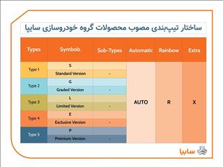 استانداردسازی و ساختارمند شدن تیپ‌بندی محصولات سایپا