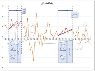 گشایش اقتصادی امکان‌پذیر است؟