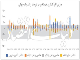 نقدینگی، تورم و نرخ بهره
