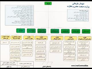 عواقب سلطه « تکنوکراسی» بر«بوروکراسی» درمسیر توسعه صنعتی