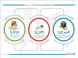 دستاوردهای کلیدی بانک دی در سال ۱۳۹۹- بخش اول