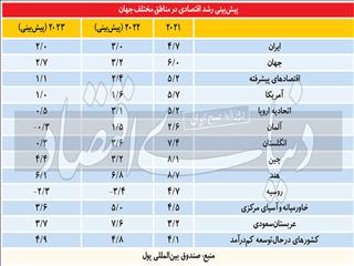 برآورد دوم از اقتصاد ایران