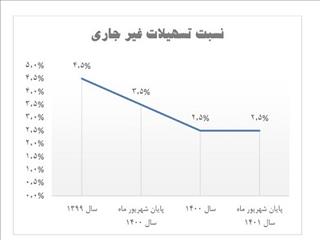 روند کاهشی NPL بانک سینا ادامه دارد