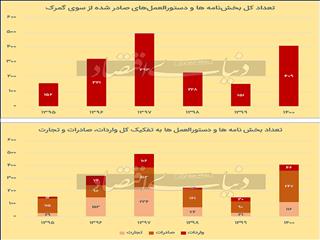 تجارت در هزارتوی بخشنامه