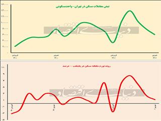 بازار اول نیمسال ۱۴۰۱