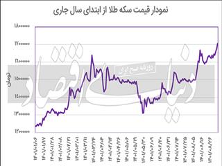 آرایش جدید بازارها