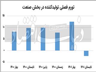 علامت رکود از تورم پیش‌نگر