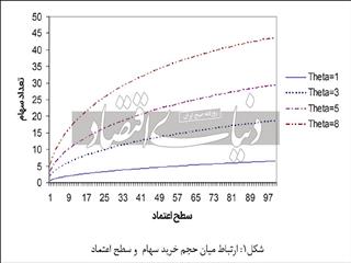 وزن اعتماد در سبد سهام