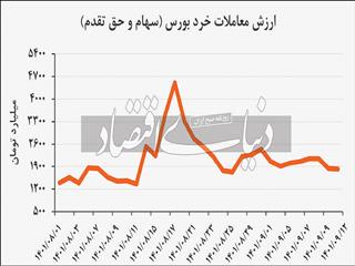 دو محرک صعود بورس