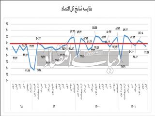 ردپای خزان در اقتصاد