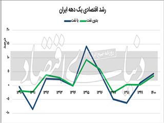 رشد ۱۴۰۰ زیر ذره بین