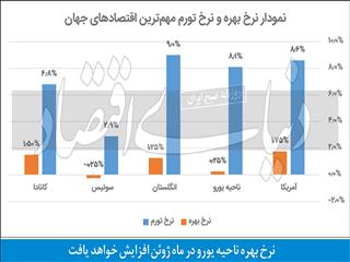 سلاح جهانی علیه تورم
