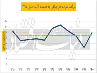 تنظیم جمعیت با ریتم معیشت