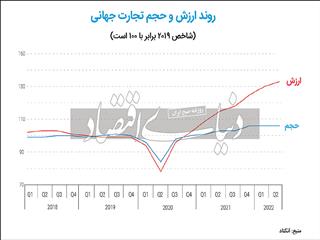 صعود شکننده تجارت جهانی