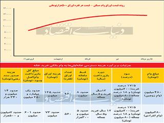 هزینه سربار وام مسکن