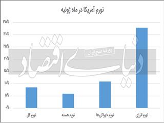 مهار تورم با پول‌پاشی؟