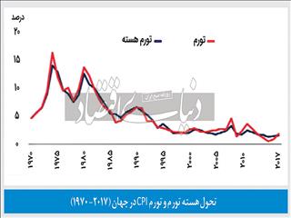 چرایی بازگشت تورم جهانی