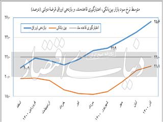 نتیجه وارونه از اوراق بدهی