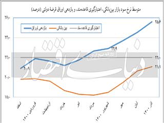 نتیجه وارونه از اوراق بدهی