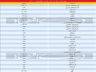 وزن اجاره در سبد هزینه