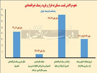 رصد برجامی مسکن تا ۱۴۰۲