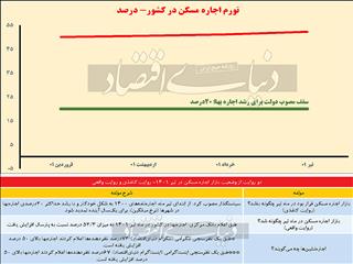 تمدید خودکار التهاب اجاره