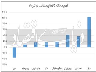 برگشت خوراکی‌ها از پیک تورم؟