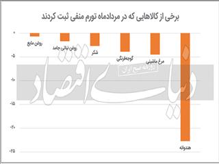 افت دمای قیمت خوراکی‌‌ها
