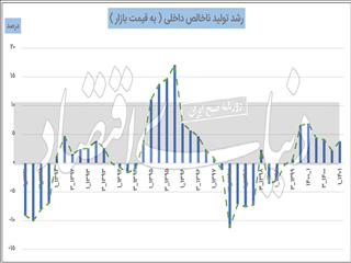 آلارم بهاری موتور رشد