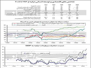 راز جدایی ترکیه از توسعه یافته‌ها