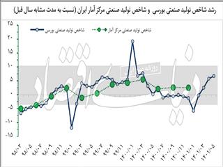 رشد صنعت با تیک‌آف خودرو