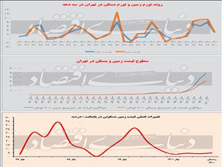 تشدید شکاف در بازار ملک