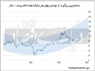 غلبه خوش‌‌بینی بر بازار نفت