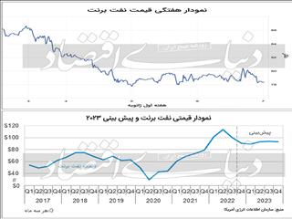 شیرجه قیمت نفت