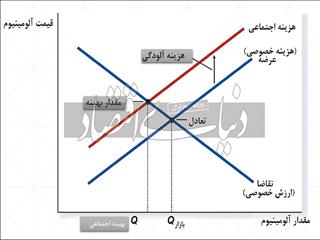 تکنولوژی؛ منجی محیط زیست