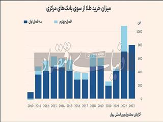 عطش طلایی بانک‌های مرکزی
