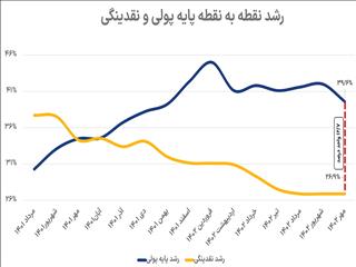 نطفه جدید رکود‌تورمی