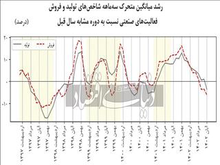 سرعت‏‏‌گیرهای تولید صنعتی