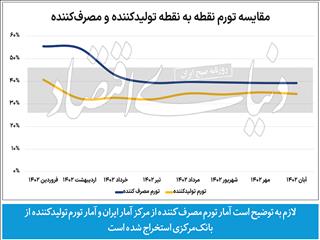 توقف تورم تولید