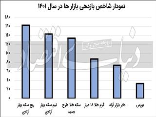 سال هیجان بازارها