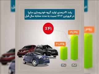 رشد ۴۱ درصدی تولید محصولات سایپا در فروردین ماه/ رکورد چشمگیر سایپا در تولید خودرو/تولید حدود ۳۰ هزار خودرو