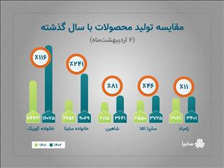 رشد تولید محصولات سایپا با وجود محدودیت های ارزی/ اجرایی شدن شعار سال در گروه سایپا