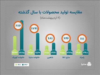 رشد تولید محصولات سایپا با وجود محدودیت های ارزی/ اجرایی شدن شعار سال در گروه سایپا