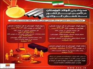 صدرنشینی فولاد خوزستان در تامین نیاز کشور به شمش فولادی تا پایان اردیبهشت سال جاری