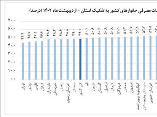 جزئیات تورم در ۳۱ استان/ تهران ارزان‌ترین! یزد رکورد تورم را زد