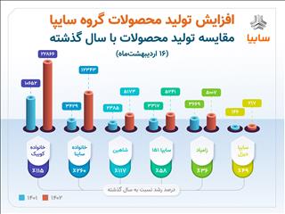 افزایش ۵۰ درصدی تولید گروه سایپا در مقایسه با سال گذشته/ شکسته شدن رکورد تولید روزانه سایپا