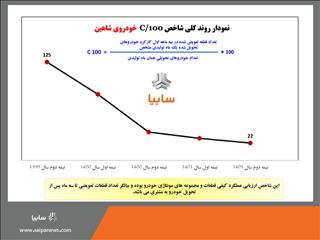 بهبود روند شاخص C۱۰۰ خودروی شاهین/ ارتقای عملکرد کیفی قطعات و مجموعه های مونتاژی خودرو شاهین