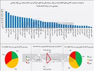 رنگ انتظارات بورس مرداد